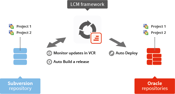 Using the IKAN ALM DevOps framework to deploy and rollback ODI projects